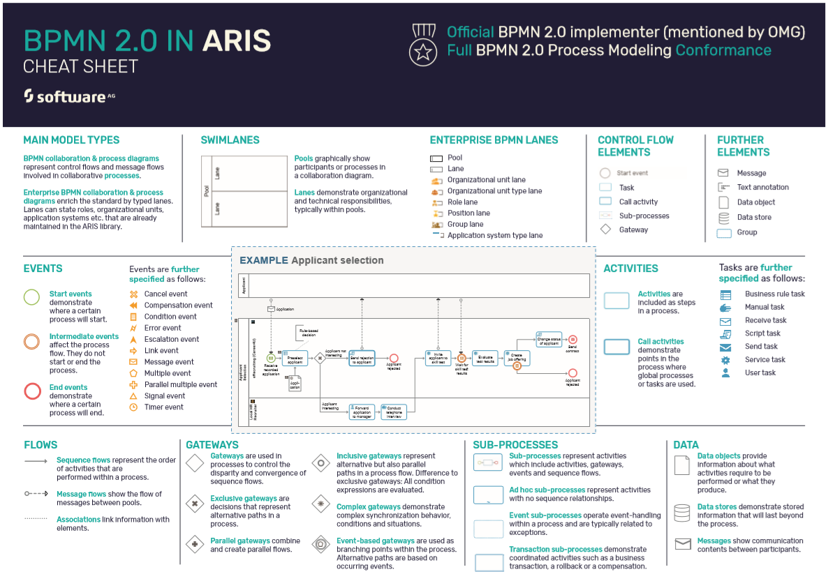 BPMN Cheat Sheet